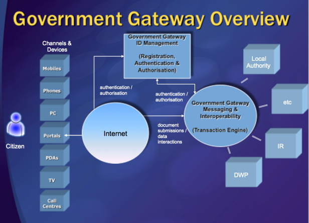 Government Gateway